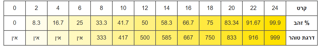טבלת טוהר זהב